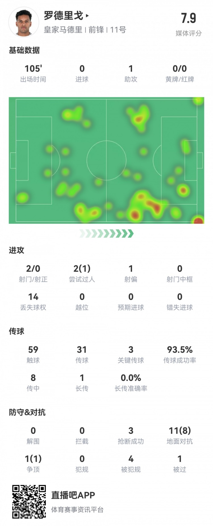罗德里戈表现综述：1助3键传3抢断9对抗