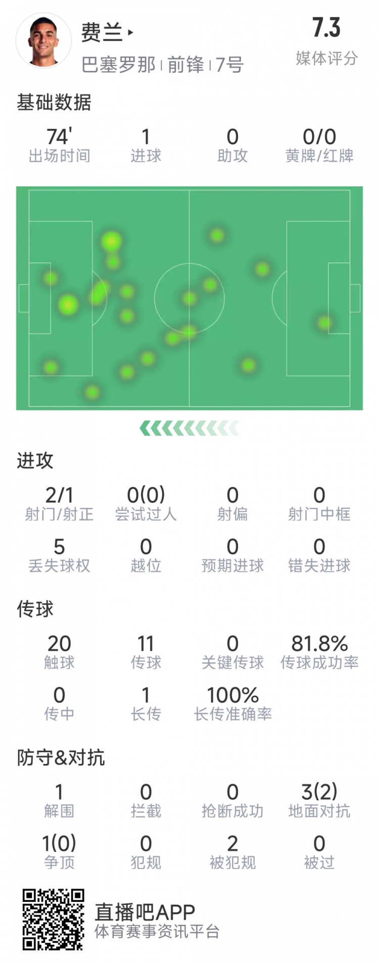 费兰表现优异，贡献1球2射1正