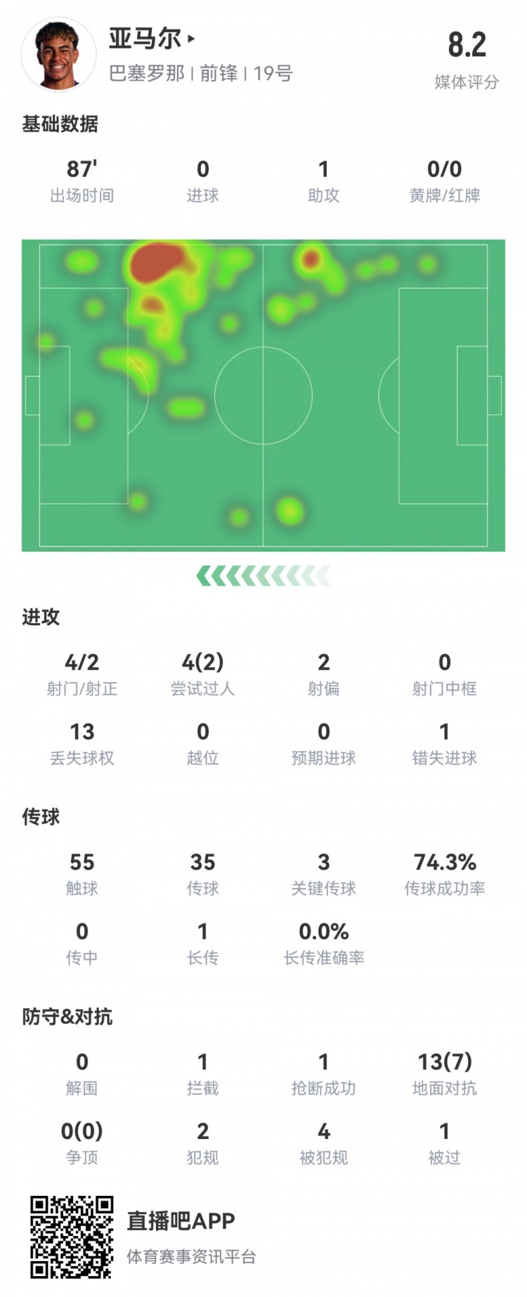 亚马尔表现突出，4射2正1助，评分8.2