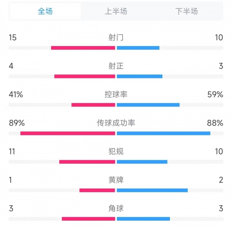 洛杉矶射门占优但效率不足
