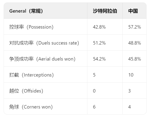 控球率落后，进攻受阻