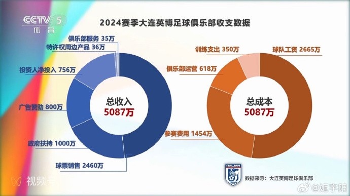 大连英博去年收支情况喜人