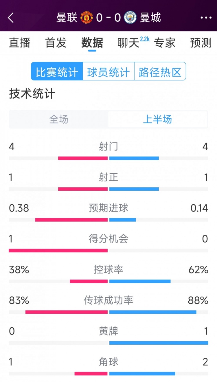 曼联与曼城半场平局