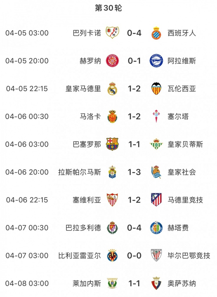 西甲主场球队近况堪忧