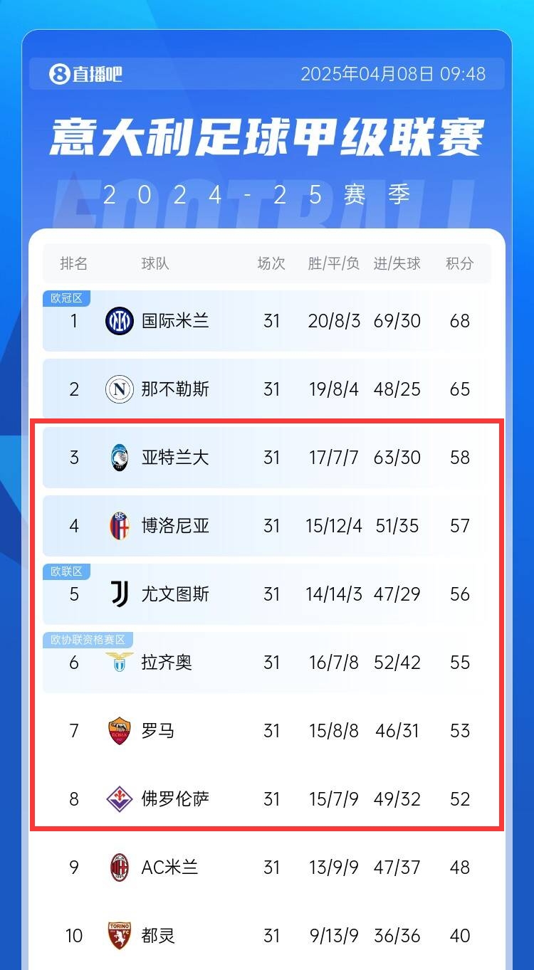 意甲争四大战升级|余下7轮悬念丛生