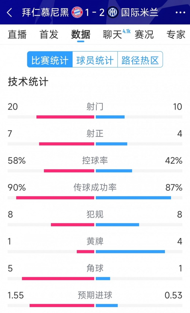 拜仁射门劣势仍输球