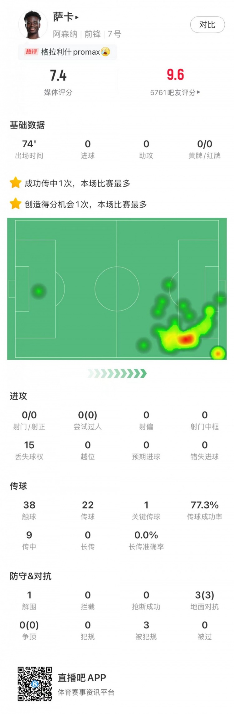 萨卡本场传球数据解析