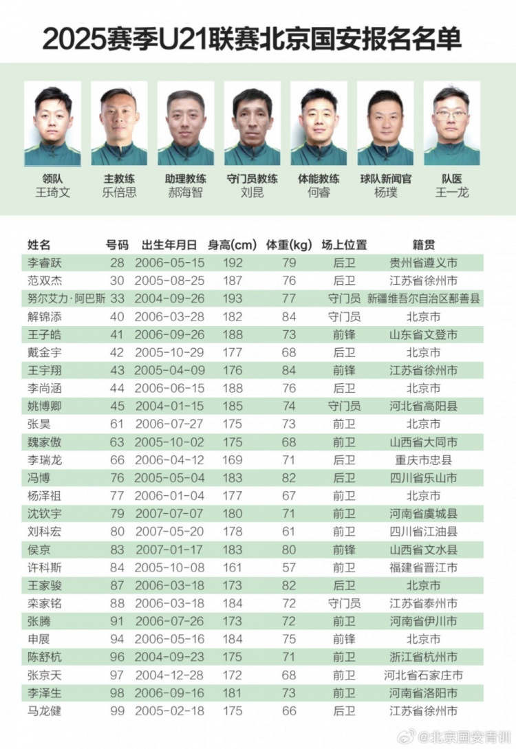 国安U21联赛报名揭晓:范双杰入选