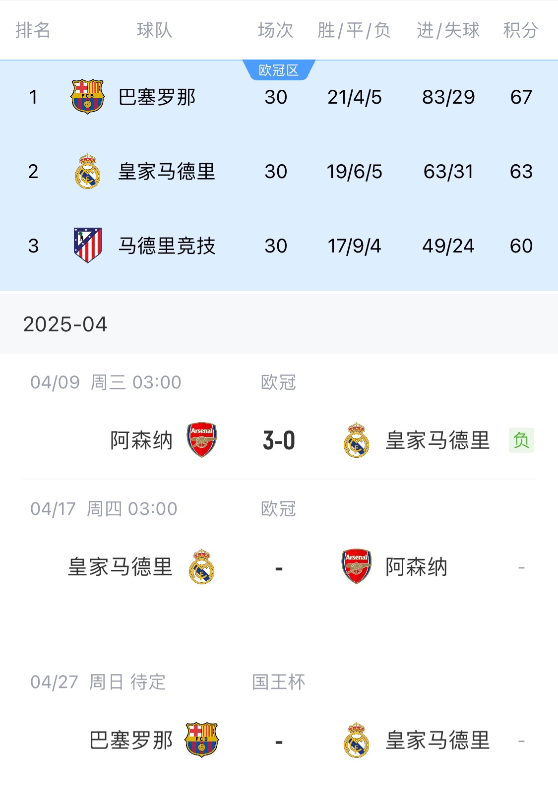 难上加难！皇马三线遇阻