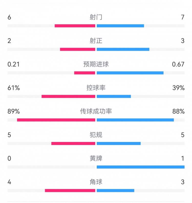 曼联与里昂半场战平