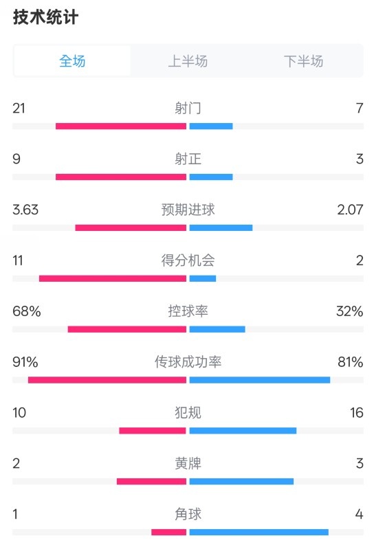 曼城大胜水晶宫