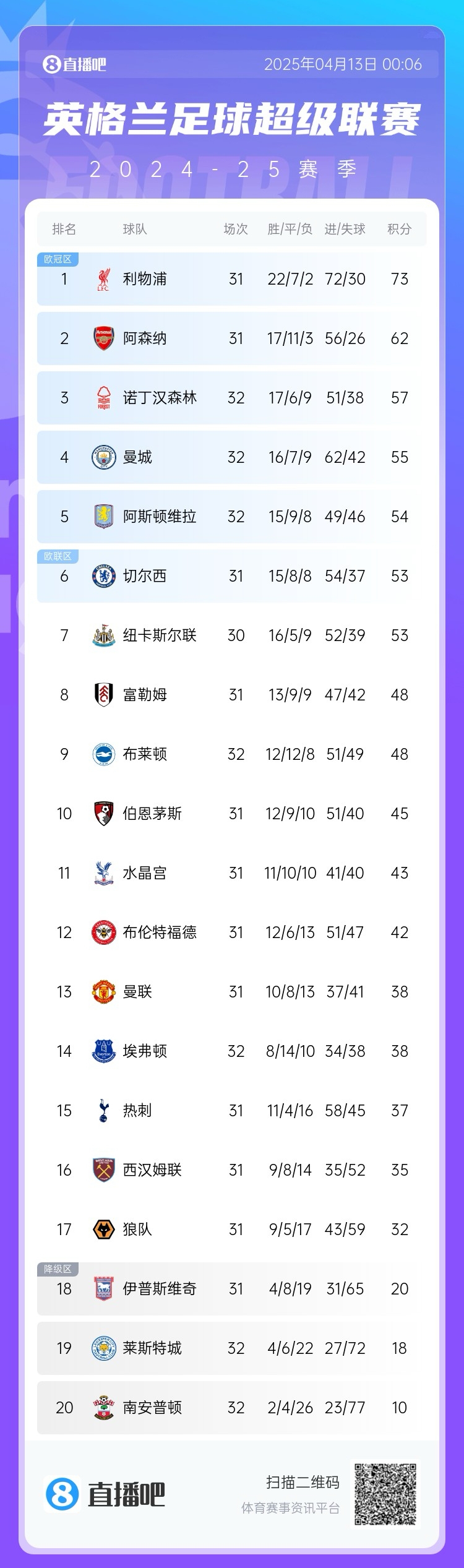森林连续两场落败仅领先维拉三球|维拉紧追不舍森林前景堪忧