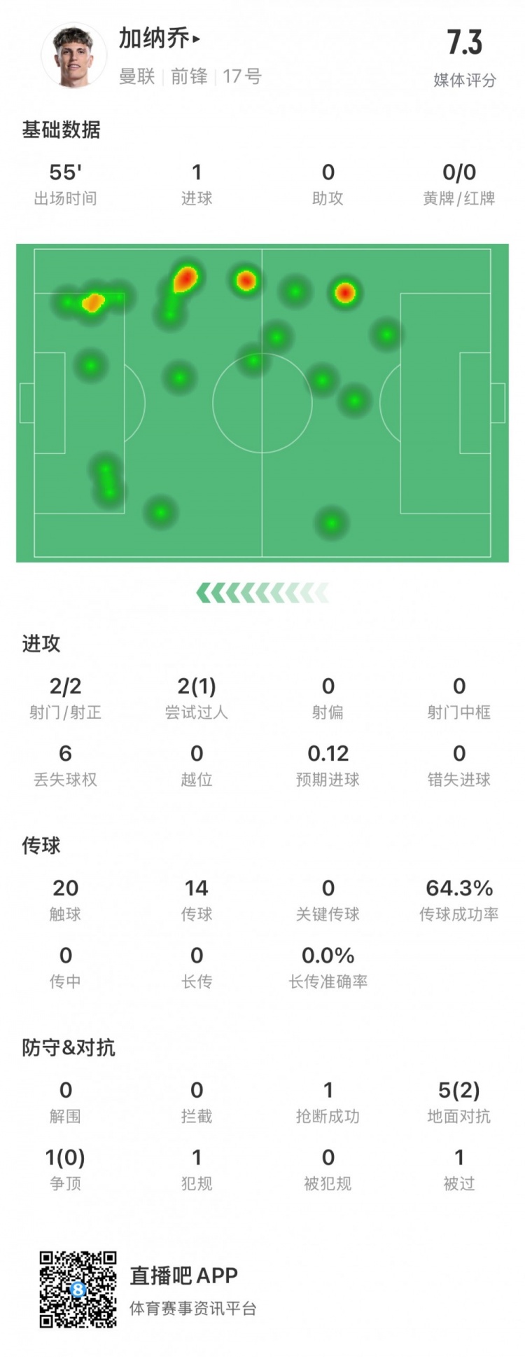 打进制胜一球 加纳乔全场数据分析