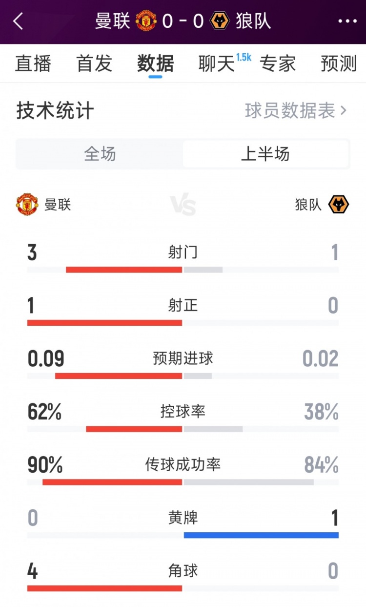 曼联 vs 狼队半场数据