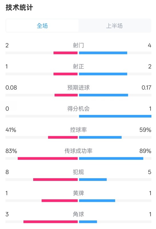 半场战报：富勒姆1-0领先切尔西