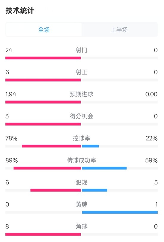 巴萨上半场数据碾压马洛卡