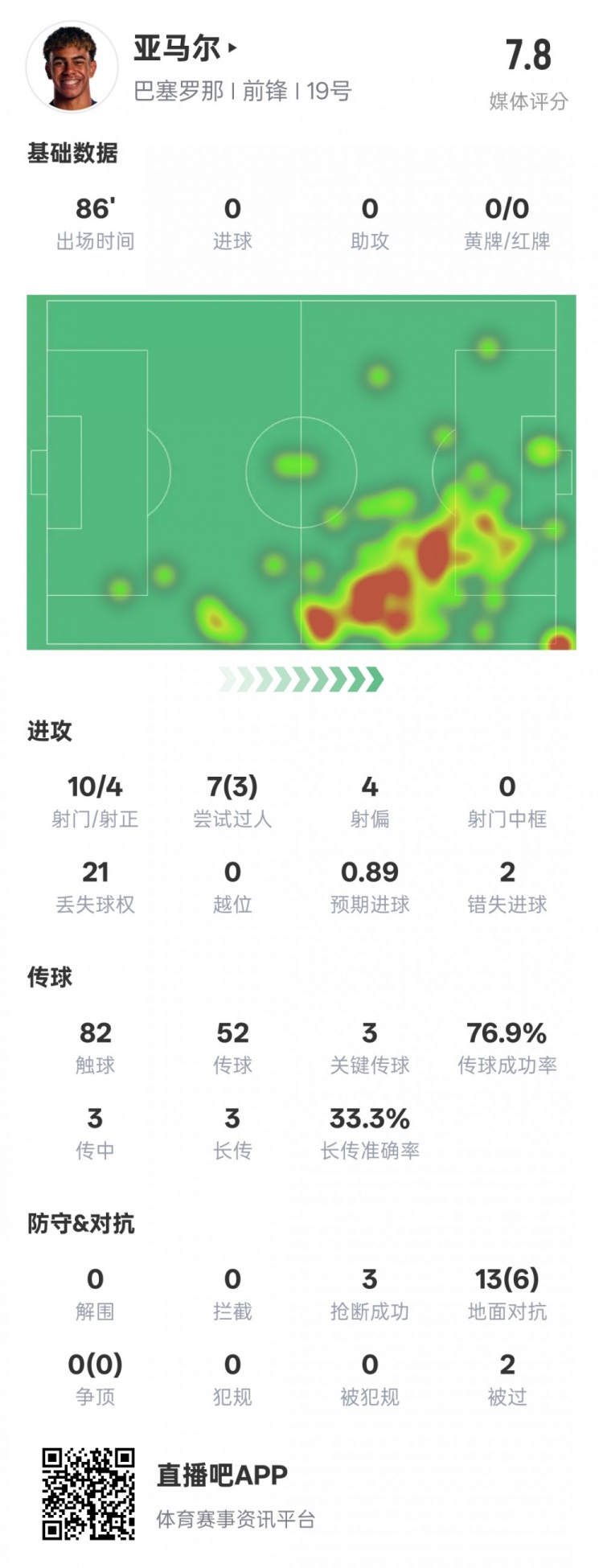 本场3过人3关键传球2错失良机|评分7.8