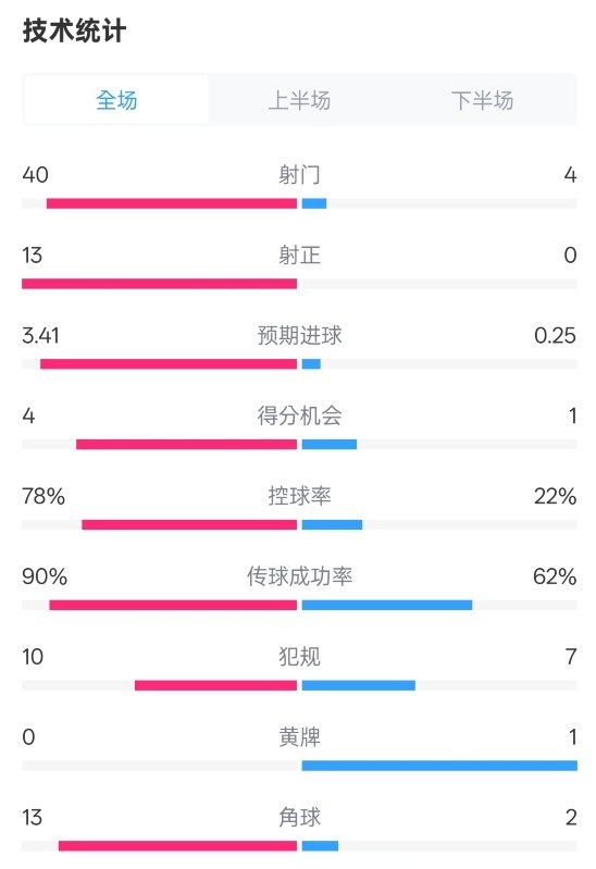 碾压！巴萨单场射门40次完胜对手