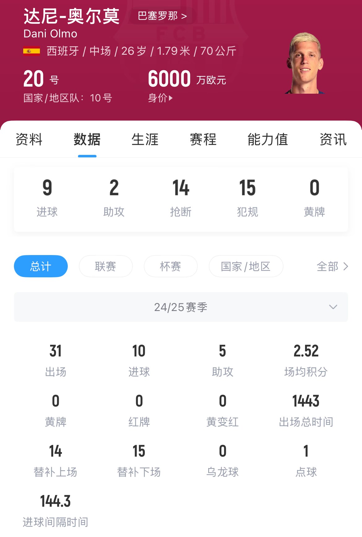 奥尔莫本赛季数据亮眼