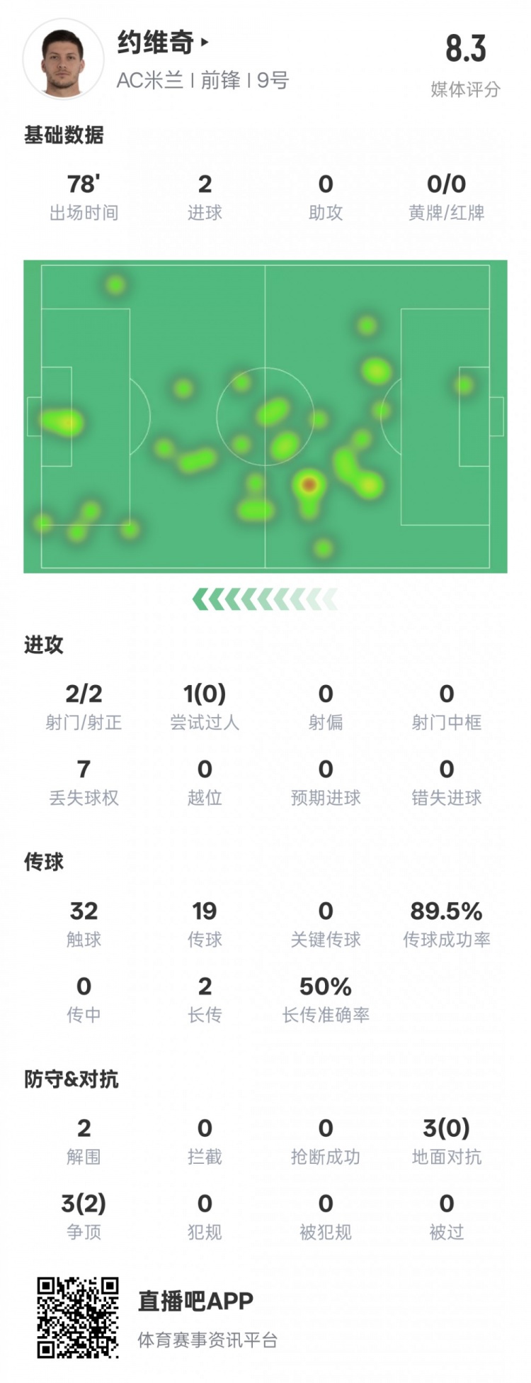 本场约维奇数据亮眼：2射门全中+2球+2解围+2争顶