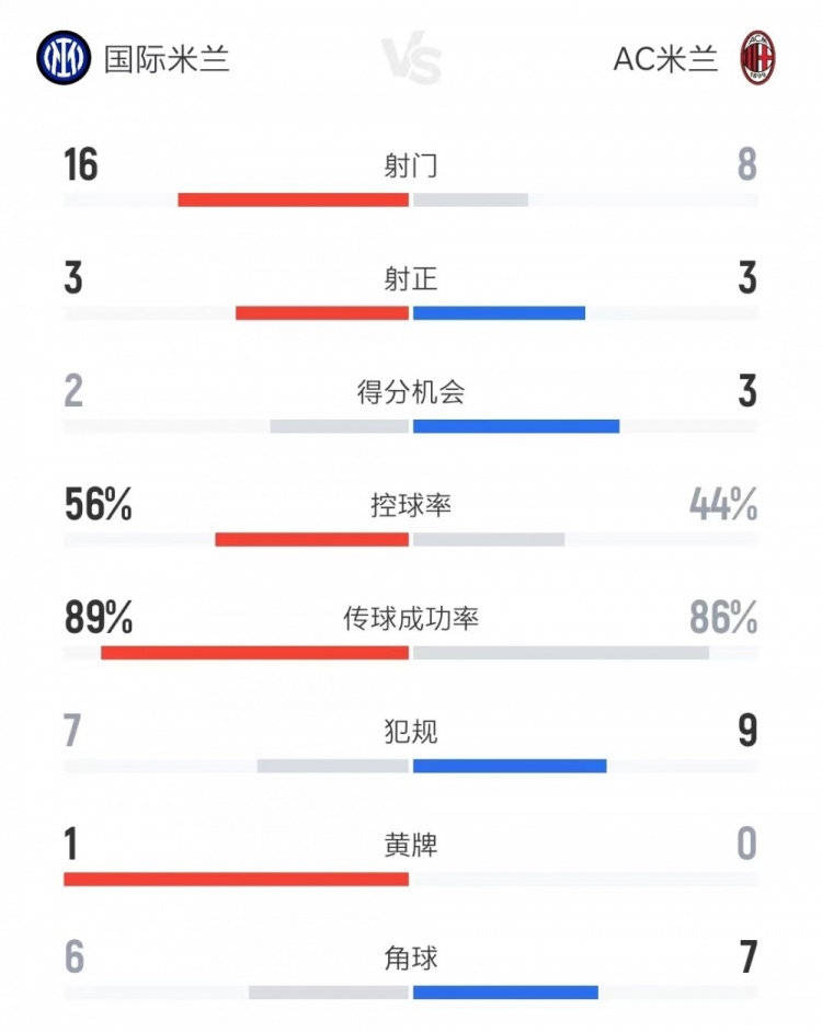 国米射门占优但机会较少