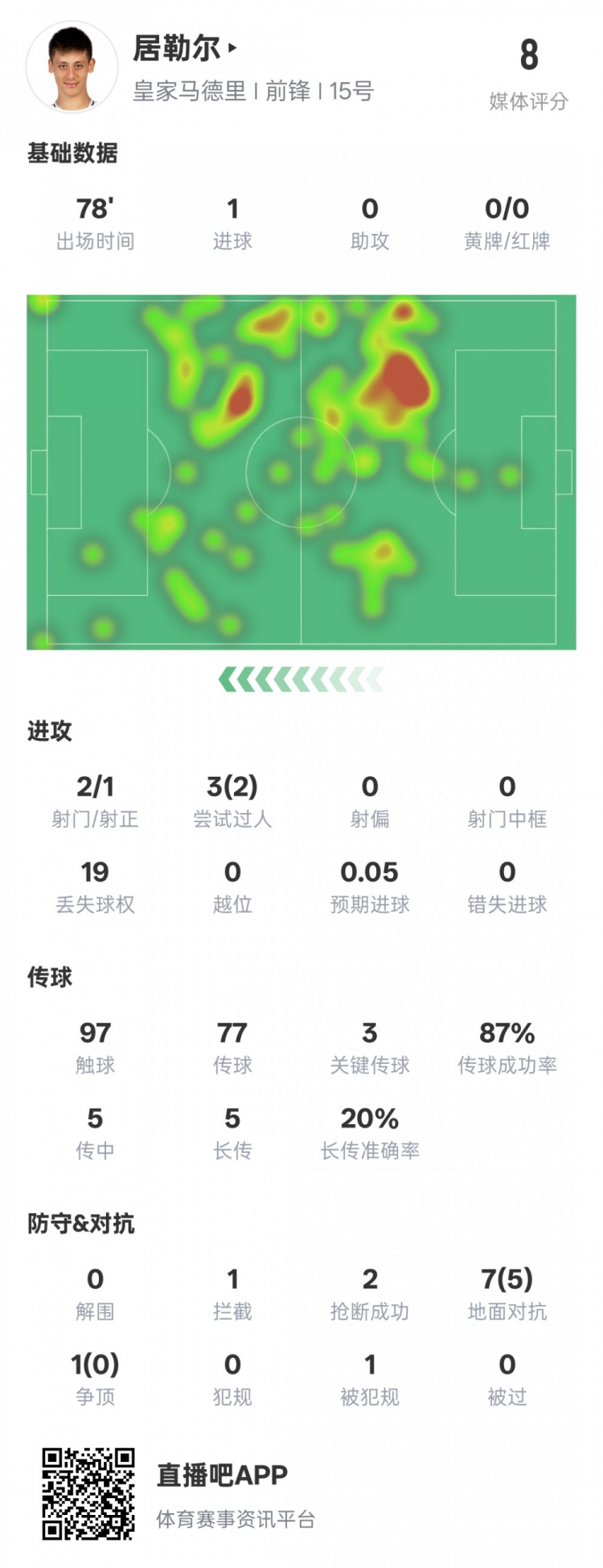 居勒尔进球并助攻多次