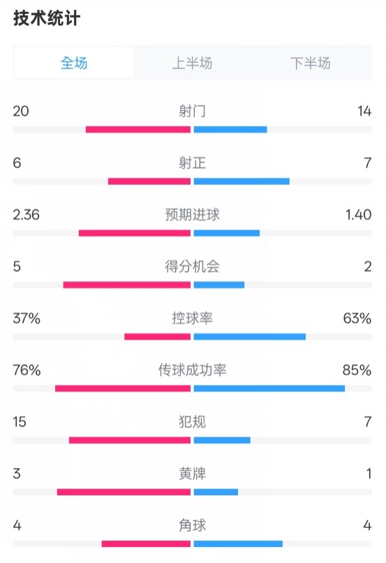 赫塔费与皇马战平的数据对比