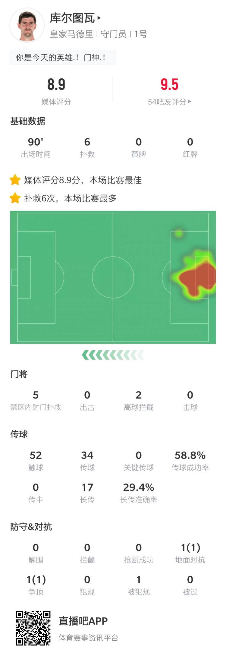 库尔图瓦表现亮眼全场最高