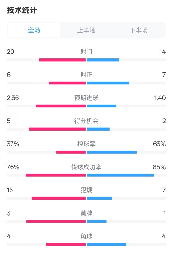 皇家马德里1球小胜赫塔费比赛数据