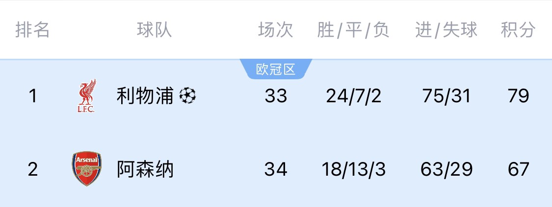 利物浦 vs 热刺，失利队伍将首当其冲
