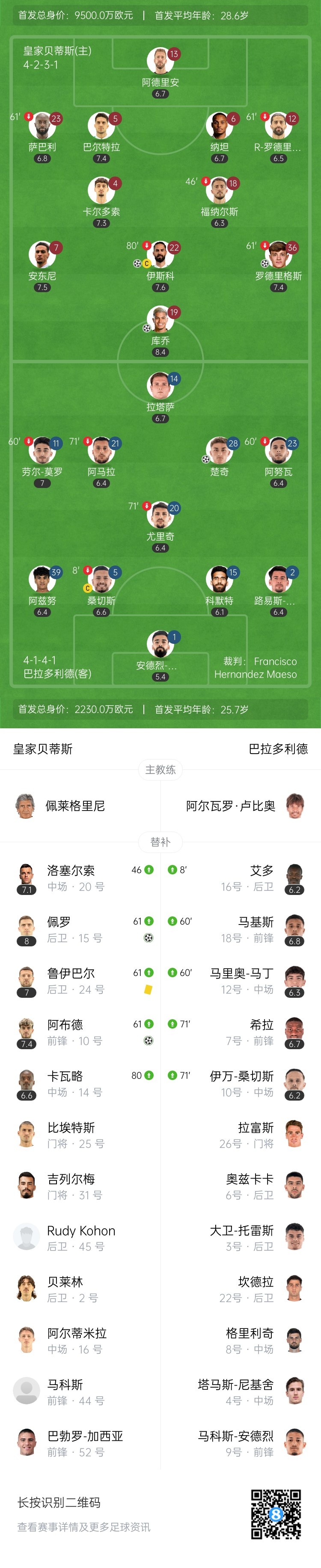 贝蒂斯大胜助自己晋级欧冠区