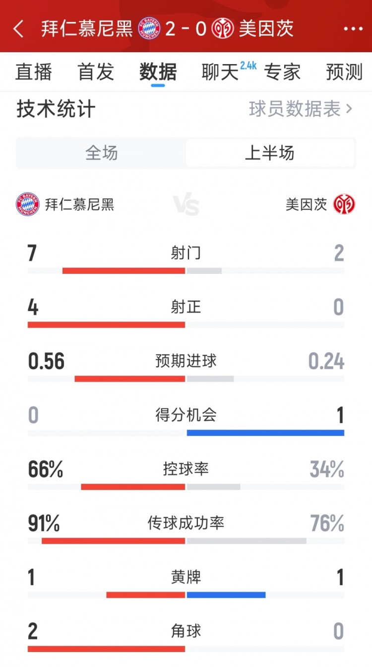 拜仁上半场数据碾压美因茨