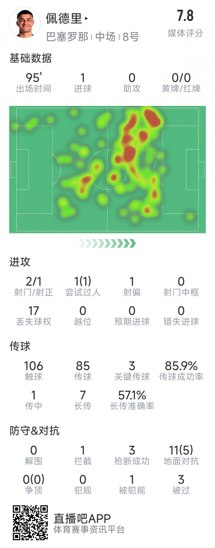 佩德里本场亮点：1球+3键传+3抢断+2射