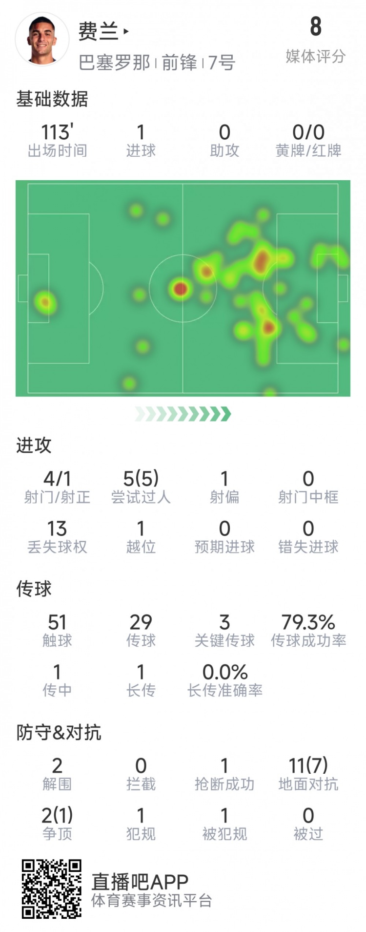 本场费兰表现：1球4脚射门1次正中目标
