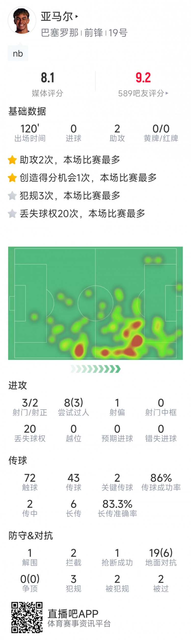 助攻双响引领全场