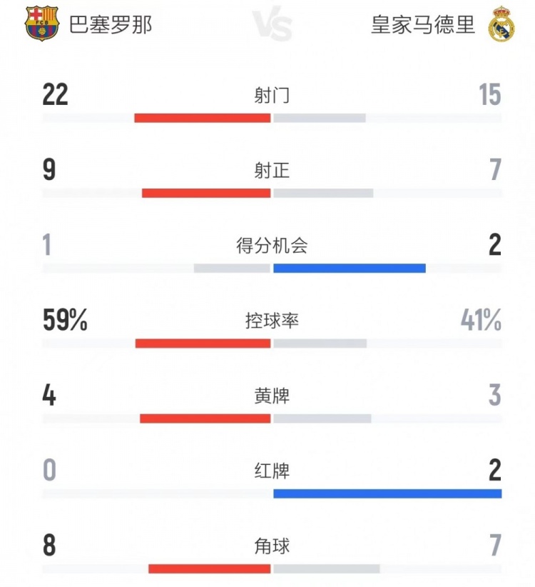 巴塞罗那与皇家马德里的攻防数据
