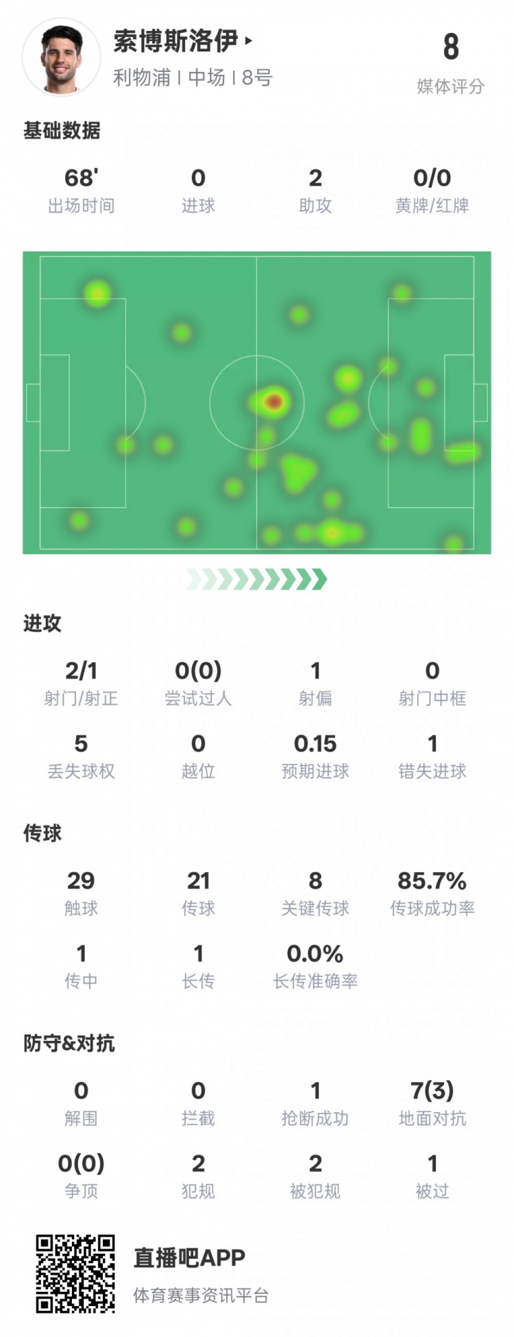 索博斯洛伊表现抢眼贡献2助攻8 key pass