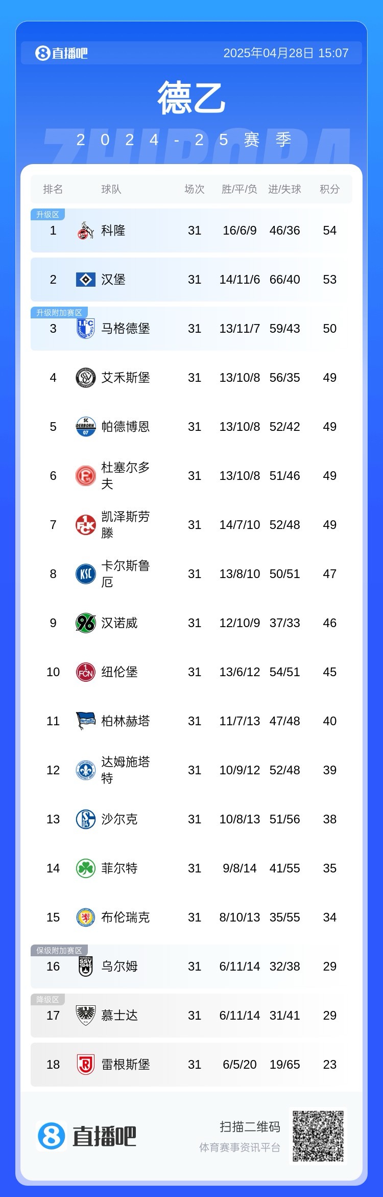 德乙前七队陷入低迷