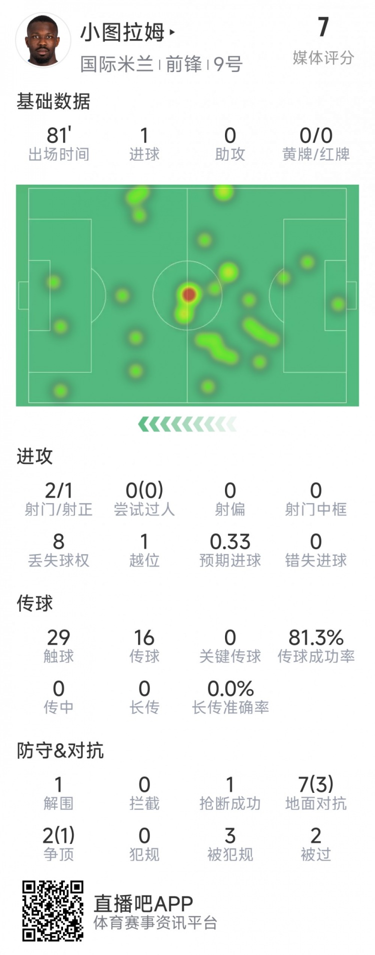 本场数据：小图拉姆1球2射1正
