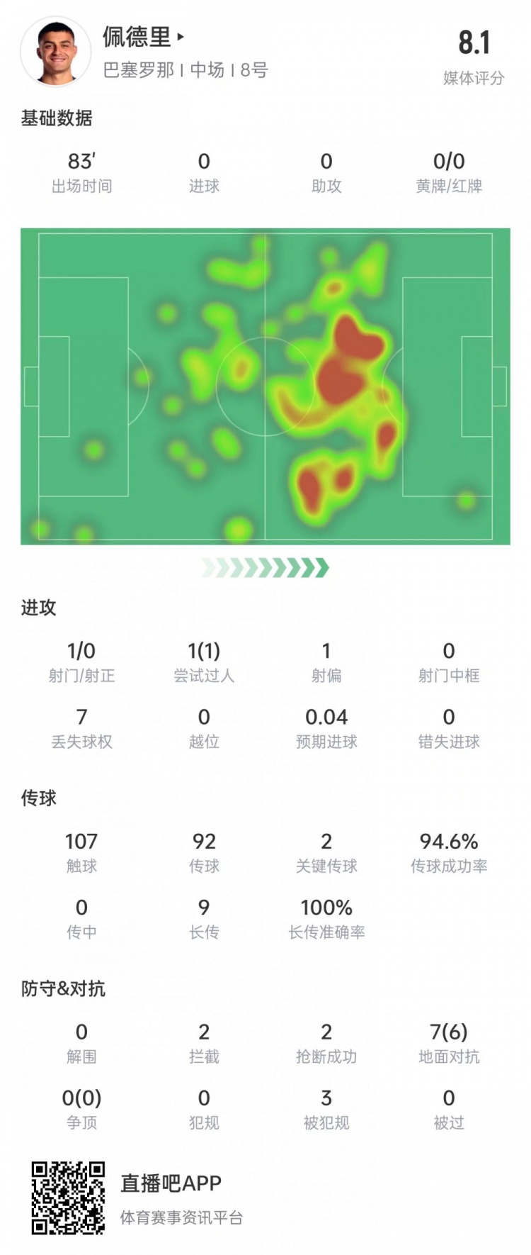 佩德里本场传球统计